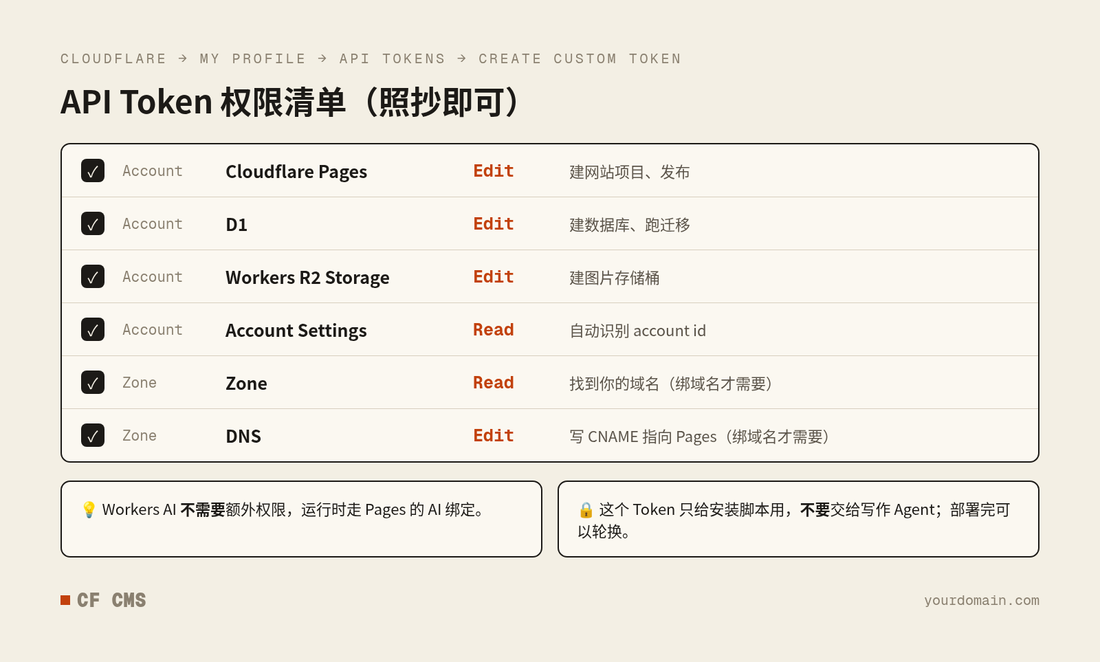 Cloudflare API Token 权限清单:Account 级 Cloudflare Pages Edit、D1 Edit、Workers R2 Storage Edit、Account Settings Read;Zone 级 Zone Read、DNS Edit