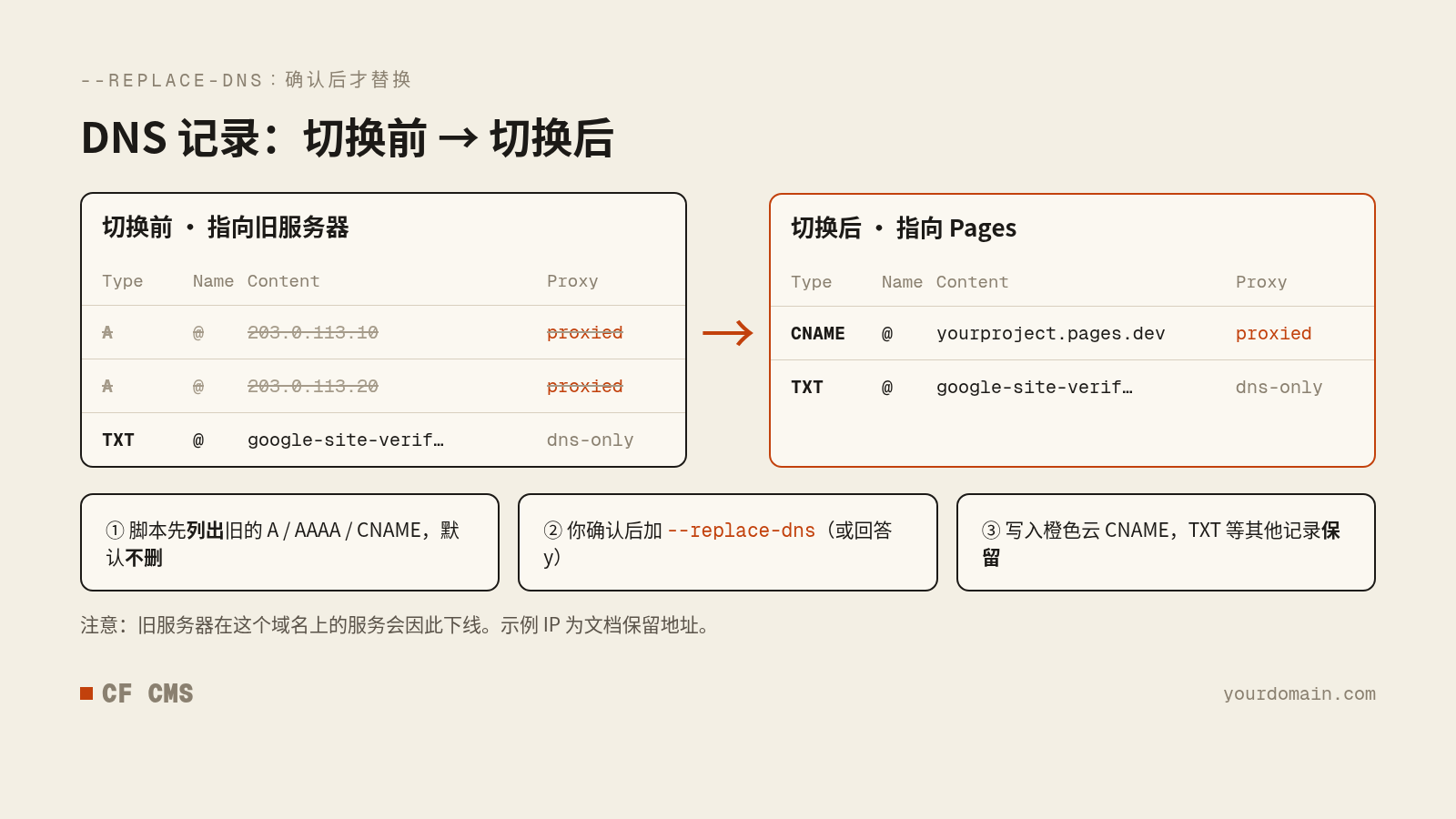 DNS 记录切换前后对比:两条指向旧服务器的 A 记录被替换为指向 yourproject.pages.dev 的橙色云 CNAME,TXT 验证记录保留