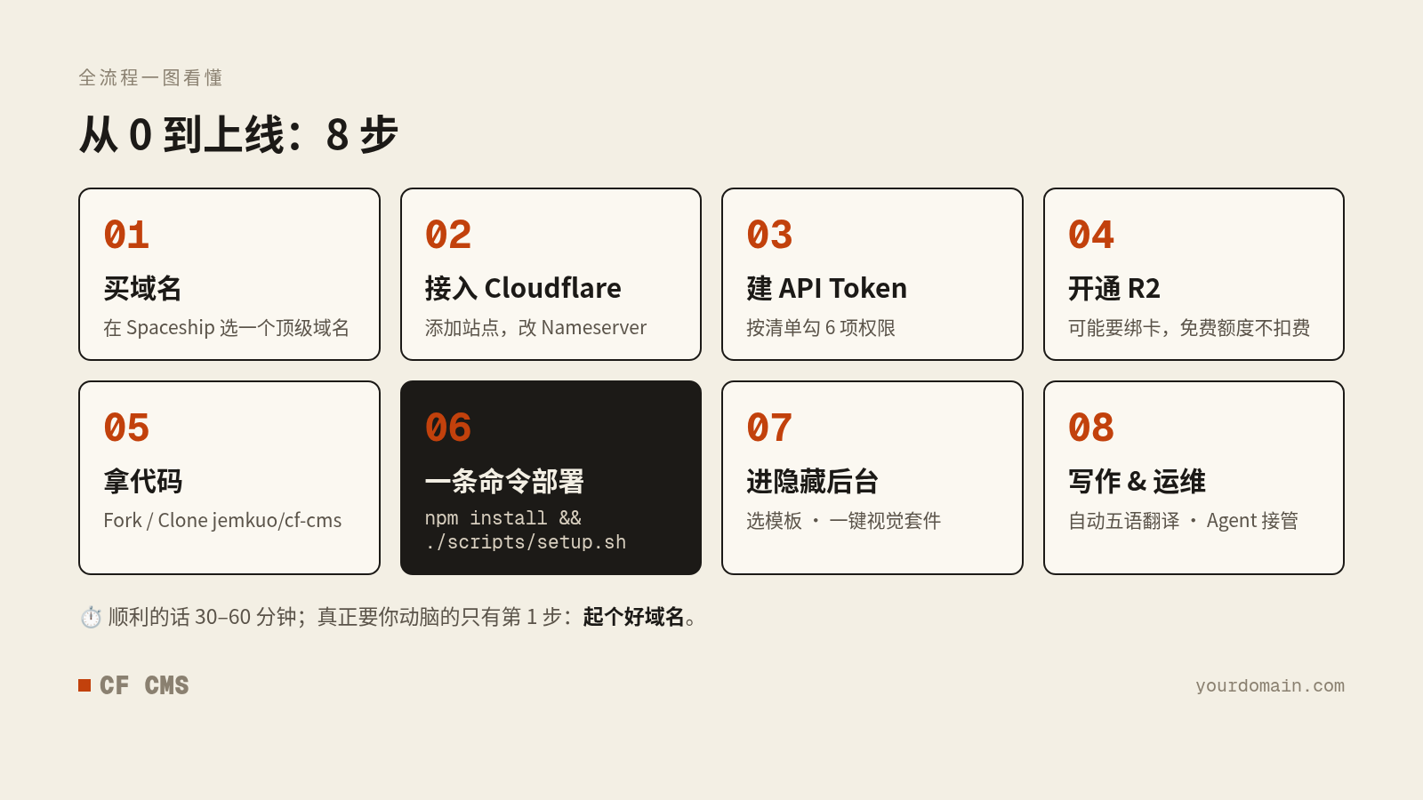 从 0 到上线的 8 个步骤:买域名、接入 Cloudflare、建 API Token、开通 R2、拿代码、一条命令部署、进隐藏后台、写作与运维