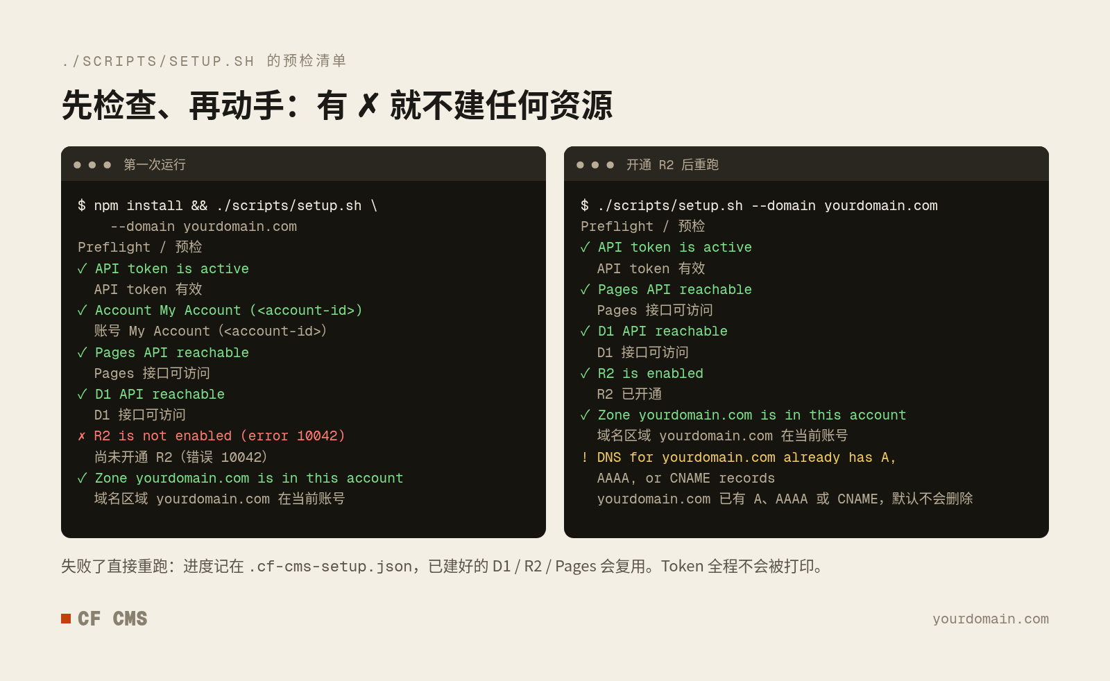 setup.sh 预检清单终端示意:第一次运行时 R2 未开通显示错误 10042,开通 R2 后重跑全部通过,并提示域名已有旧 DNS 记录