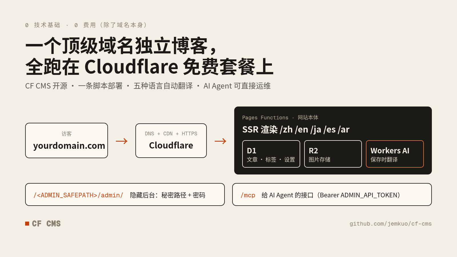 CF CMS 架构图:访客通过 yourdomain.com 访问,经 Cloudflare DNS 与 CDN,到达 Pages Functions,后端是 D1 数据库、R2 图片存储和 Workers AI 翻译